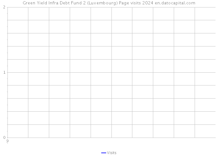 Green Yield Infra Debt Fund 2 (Luxembourg) Page visits 2024 