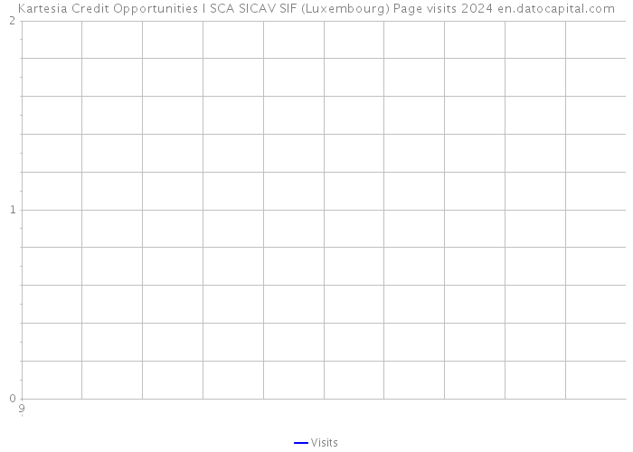 Kartesia Credit Opportunities I SCA SICAV SIF (Luxembourg) Page visits 2024 