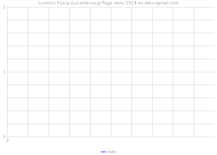 Lorenzo Fusca (Luxembourg) Page visits 2024 
