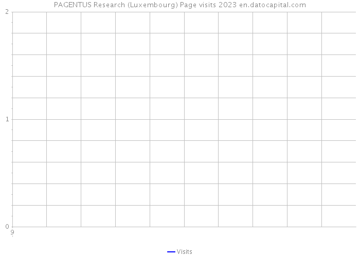 PAGENTUS Research (Luxembourg) Page visits 2023 