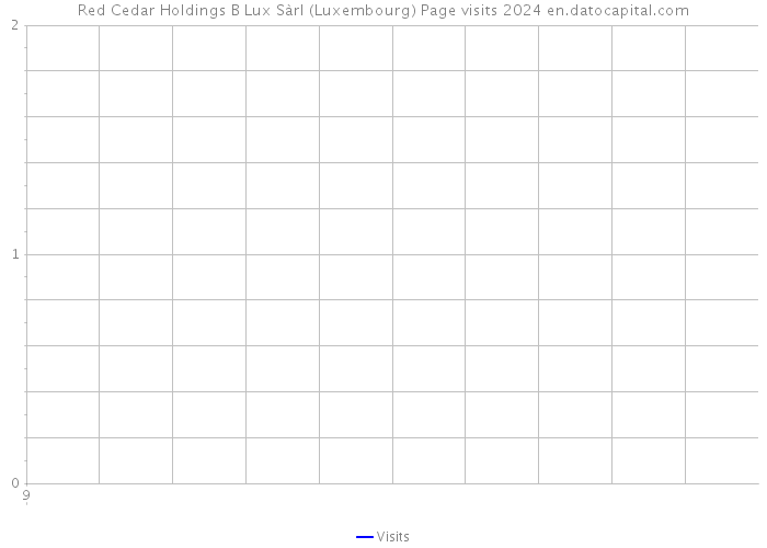 Red Cedar Holdings B Lux Sàrl (Luxembourg) Page visits 2024 