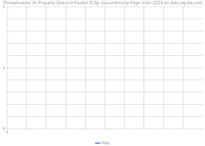 Threadneedle UK Property Select IV Feeder SCSp (Luxembourg) Page visits 2024 