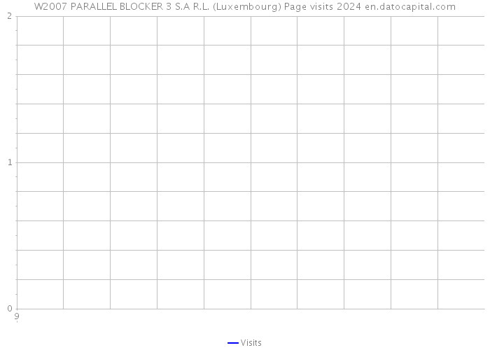 W2007 PARALLEL BLOCKER 3 S.A R.L. (Luxembourg) Page visits 2024 