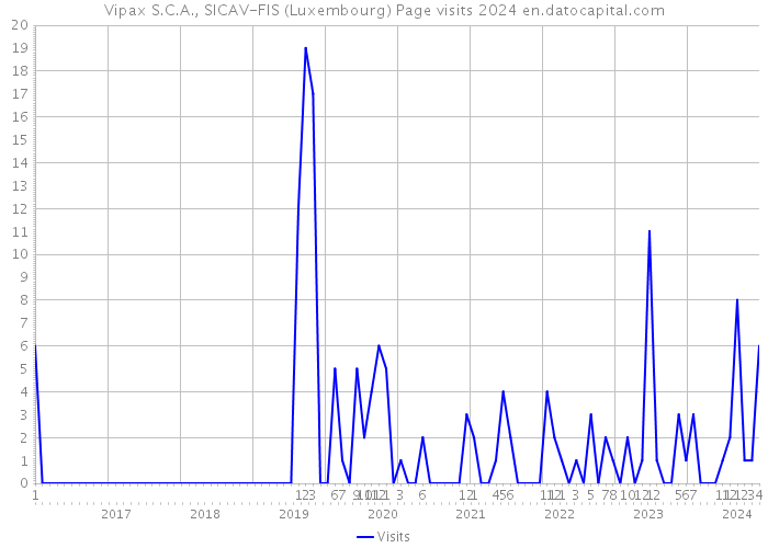 Vipax S.C.A., SICAV-FIS (Luxembourg) Page visits 2024 