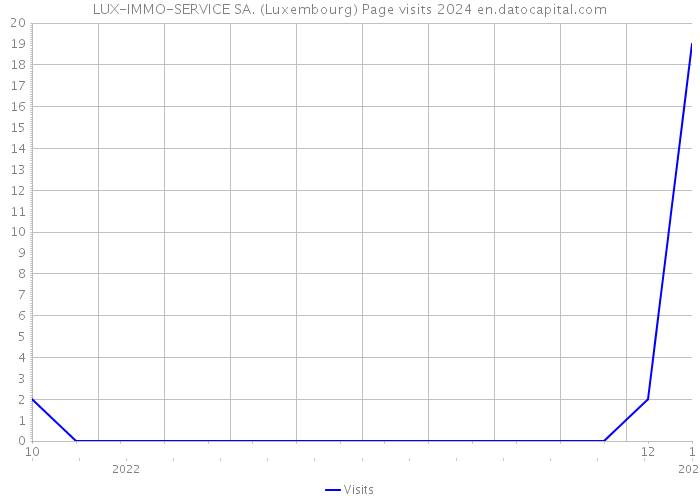 LUX-IMMO-SERVICE SA. (Luxembourg) Page visits 2024 