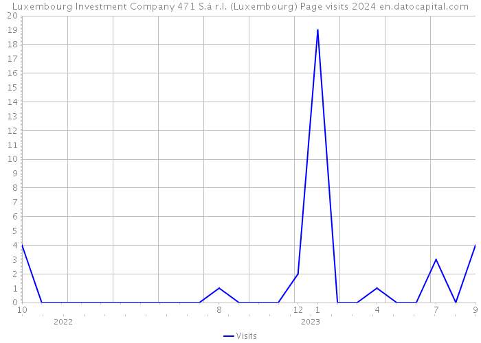 Luxembourg Investment Company 471 S.à r.l. (Luxembourg) Page visits 2024 