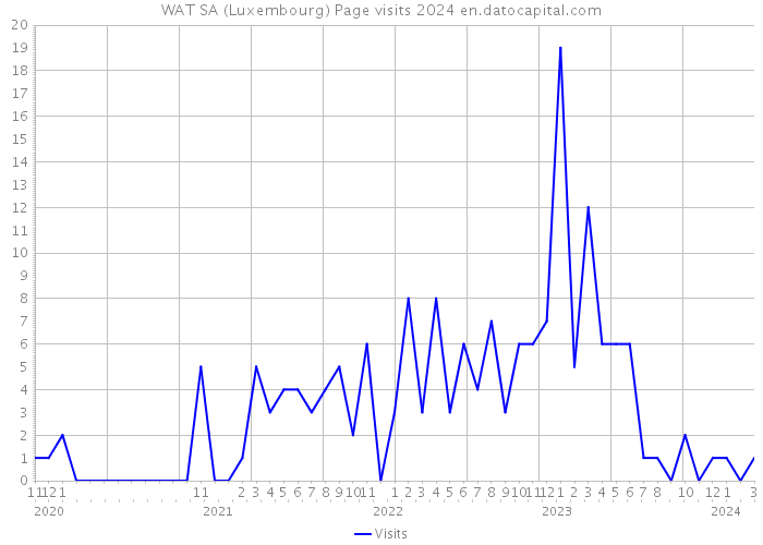 WAT SA (Luxembourg) Page visits 2024 
