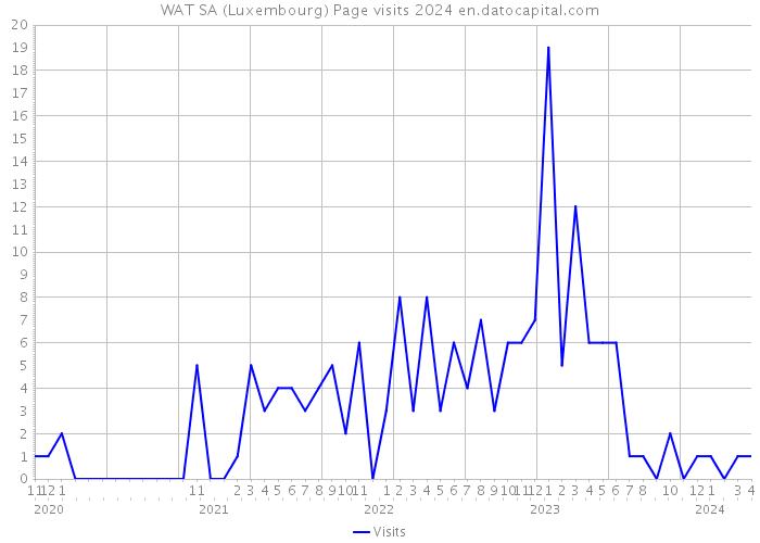 WAT SA (Luxembourg) Page visits 2024 