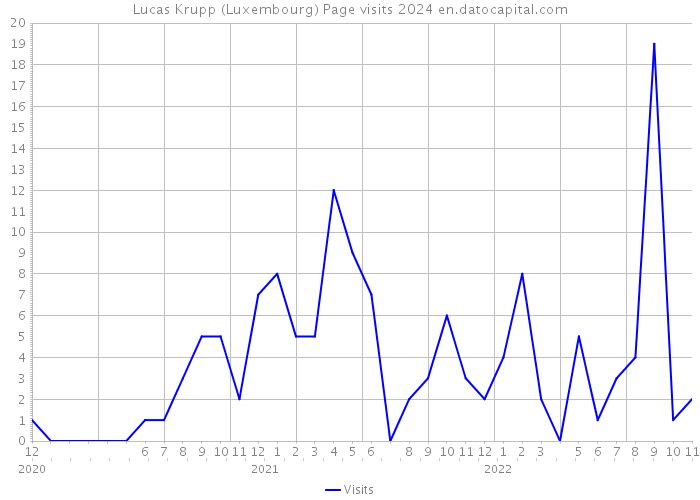 Lucas Krupp (Luxembourg) Page visits 2024 