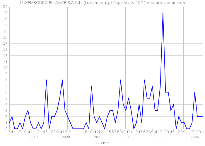 LUXEMBOURG FINANCE S.A R.L. (Luxembourg) Page visits 2024 