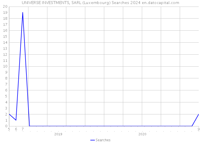 UNIVERSE INVESTMENTS, SARL (Luxembourg) Searches 2024 