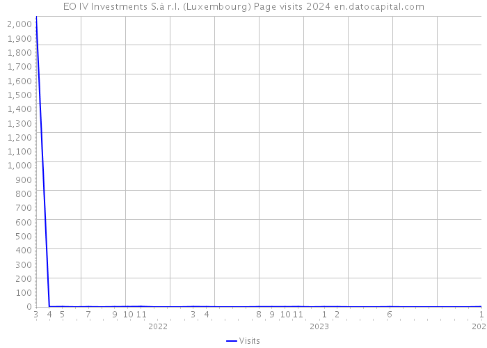 EO IV Investments S.à r.l. (Luxembourg) Page visits 2024 