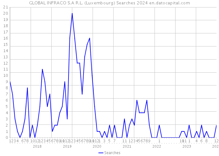 GLOBAL INFRACO S.A R.L. (Luxembourg) Searches 2024 