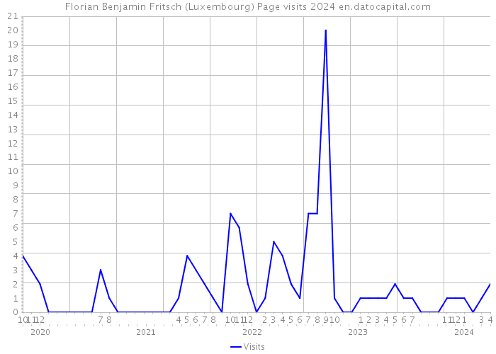 Florian Benjamin Fritsch (Luxembourg) Page visits 2024 