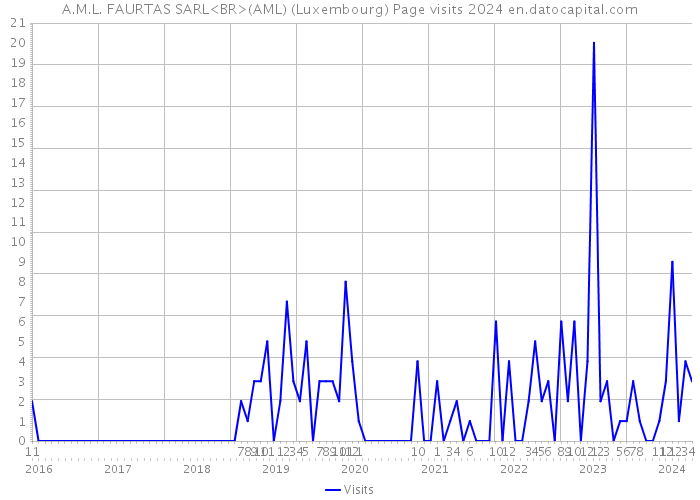A.M.L. FAURTAS SARL<BR>(AML) (Luxembourg) Page visits 2024 