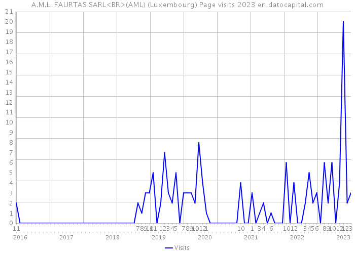 A.M.L. FAURTAS SARL<BR>(AML) (Luxembourg) Page visits 2023 