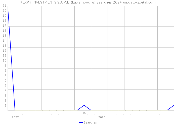 KERRY INVESTMENTS S.A R.L. (Luxembourg) Searches 2024 