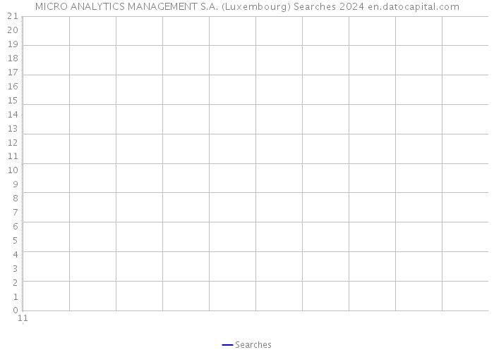 MICRO ANALYTICS MANAGEMENT S.A. (Luxembourg) Searches 2024 