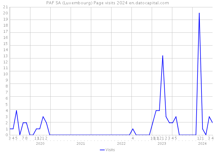 PAF SA (Luxembourg) Page visits 2024 