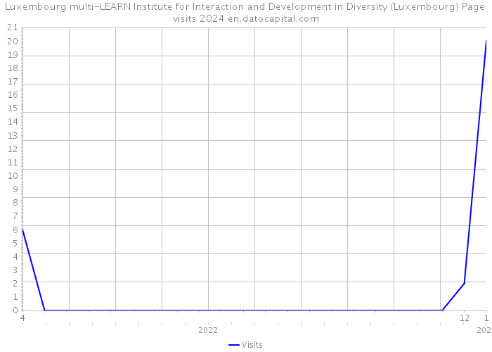 Luxembourg multi-LEARN Institute for Interaction and Development in Diversity (Luxembourg) Page visits 2024 