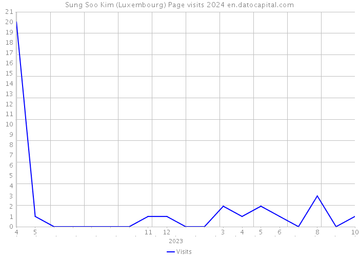 Sung Soo Kim (Luxembourg) Page visits 2024 