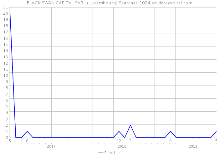 BLACK SWAN CAPITAL SARL (Luxembourg) Searches 2024 