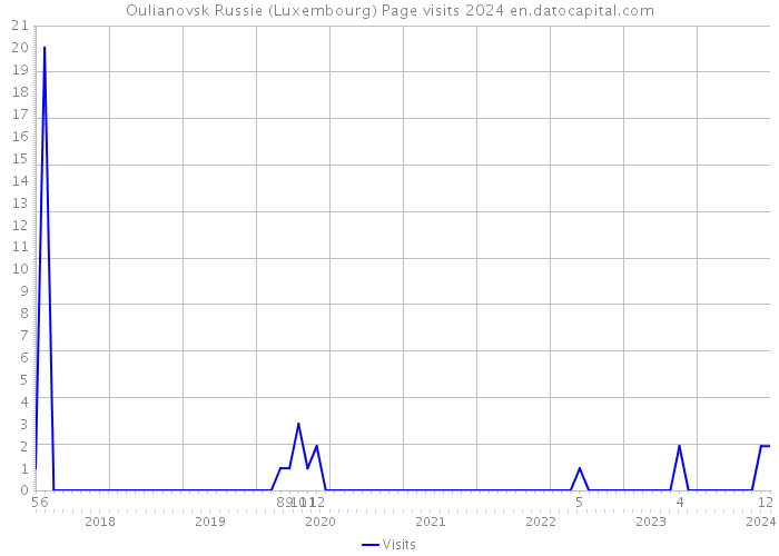 Oulianovsk Russie (Luxembourg) Page visits 2024 