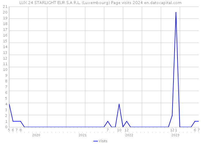 LUX 24 STARLIGHT EUR S.A R.L. (Luxembourg) Page visits 2024 