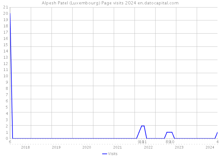 Alpesh Patel (Luxembourg) Page visits 2024 
