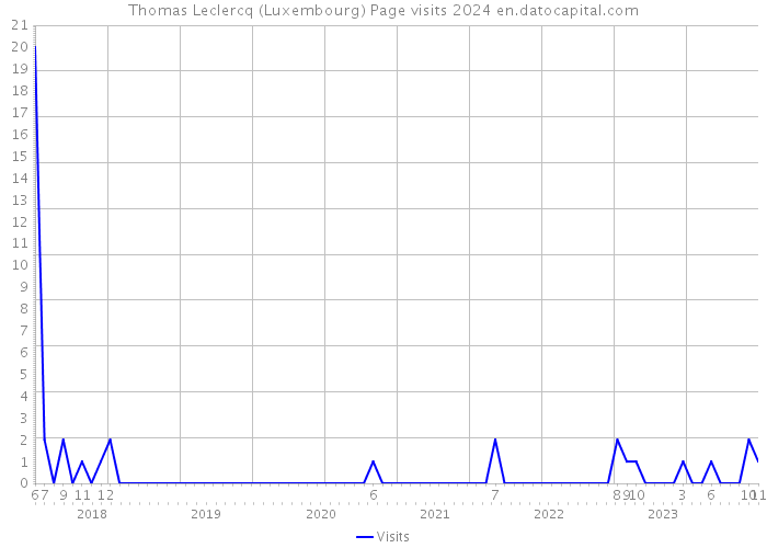 Thomas Leclercq (Luxembourg) Page visits 2024 
