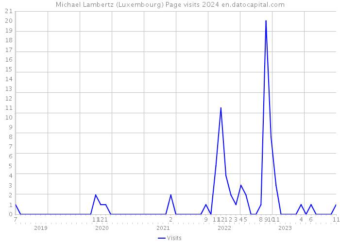 Michael Lambertz (Luxembourg) Page visits 2024 