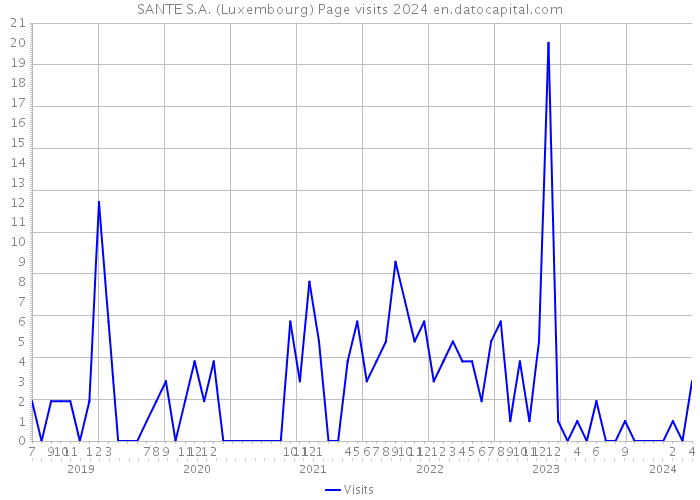 SANTE S.A. (Luxembourg) Page visits 2024 