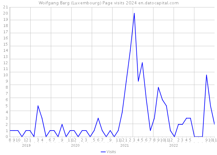 Woifgang Barg (Luxembourg) Page visits 2024 