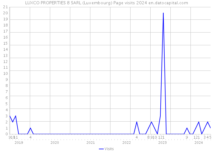LUXCO PROPERTIES 8 SARL (Luxembourg) Page visits 2024 