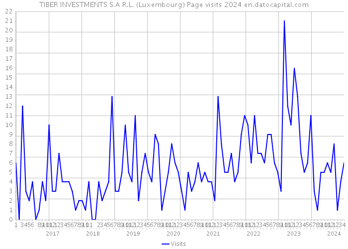 TIBER INVESTMENTS S.A R.L. (Luxembourg) Page visits 2024 