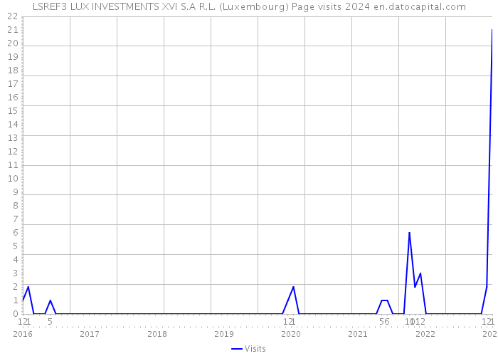 LSREF3 LUX INVESTMENTS XVI S.A R.L. (Luxembourg) Page visits 2024 