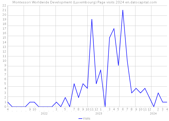 Montessori Worldwide Development (Luxembourg) Page visits 2024 