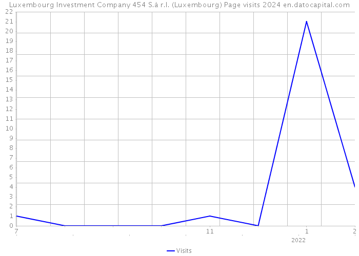 Luxembourg Investment Company 454 S.à r.l. (Luxembourg) Page visits 2024 