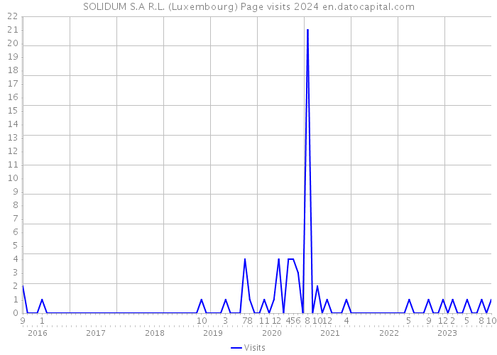 SOLIDUM S.A R.L. (Luxembourg) Page visits 2024 