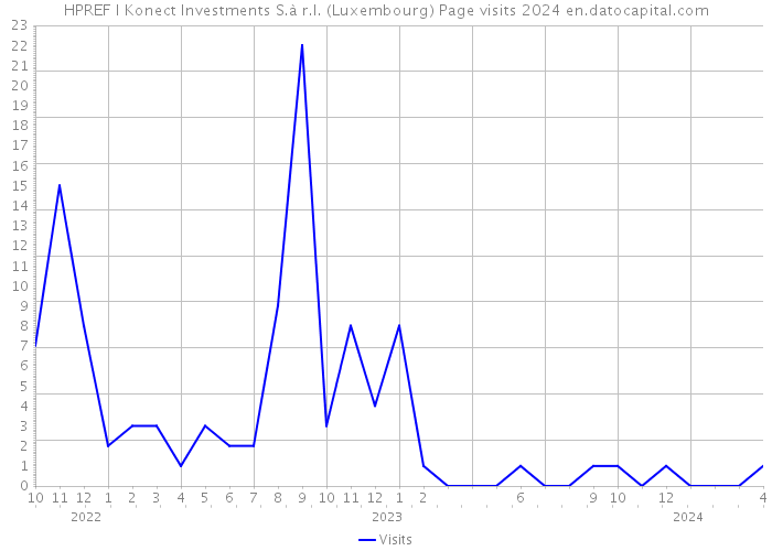 HPREF I Konect Investments S.à r.l. (Luxembourg) Page visits 2024 