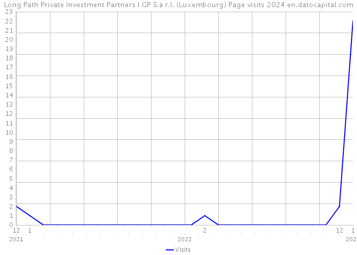 Long Path Private Investment Partners I GP S.à r.l. (Luxembourg) Page visits 2024 
