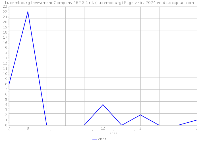 Luxembourg Investment Company 462 S.à r.l. (Luxembourg) Page visits 2024 