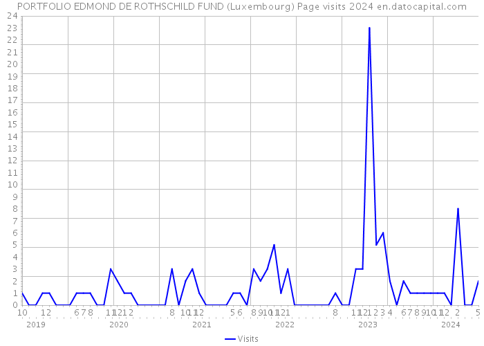 PORTFOLIO EDMOND DE ROTHSCHILD FUND (Luxembourg) Page visits 2024 