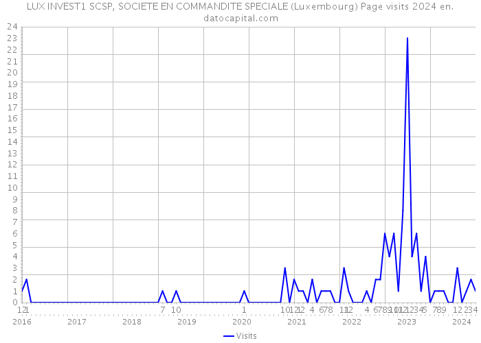 LUX INVEST1 SCSP, SOCIETE EN COMMANDITE SPECIALE (Luxembourg) Page visits 2024 