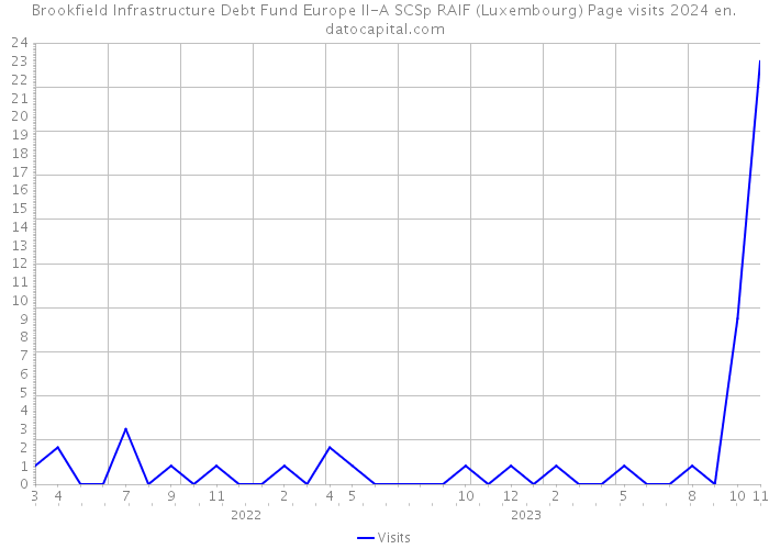 Brookfield Infrastructure Debt Fund Europe II-A SCSp RAIF (Luxembourg) Page visits 2024 