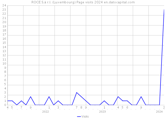 ROCE S.à r.l. (Luxembourg) Page visits 2024 