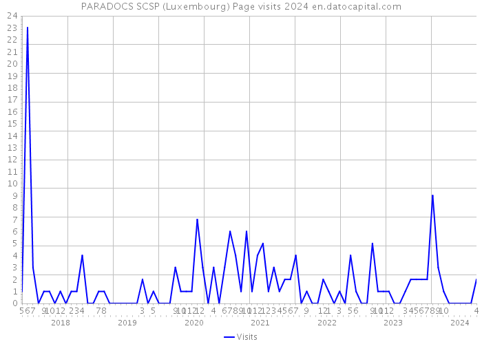 PARADOCS SCSP (Luxembourg) Page visits 2024 