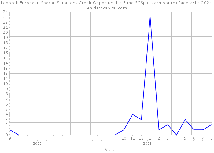 Lodbrok European Special Situations Credit Opportunities Fund SCSp (Luxembourg) Page visits 2024 