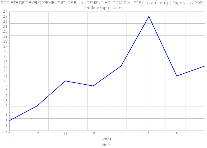 SOCIETE DE DEVELOPPEMENT ET DE FINANCEMENT HOLDING S.A., SPF (Luxembourg) Page visits 2024 