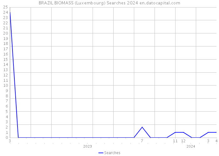 BRAZIL BIOMASS (Luxembourg) Searches 2024 